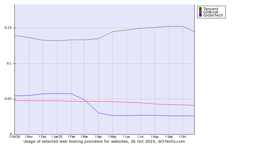 Historical trends in the usage of Tencent vs. GitBook vs. GloboTech