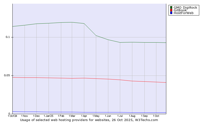 Historical trends in the usage of GMO DigiRock vs. GitBook vs. HostForWeb