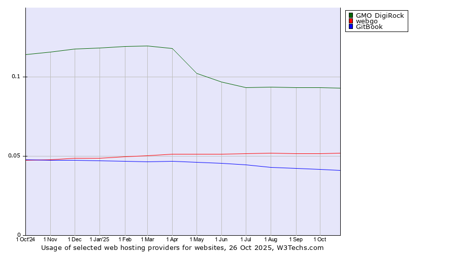 Historical trends in the usage of GMO DigiRock vs. webgo vs. GitBook