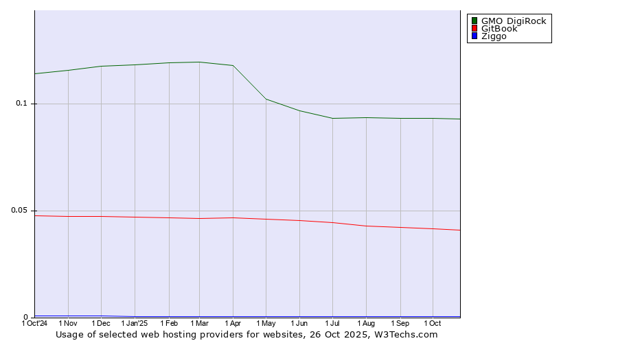 Historical trends in the usage of GMO DigiRock vs. GitBook vs. Ziggo