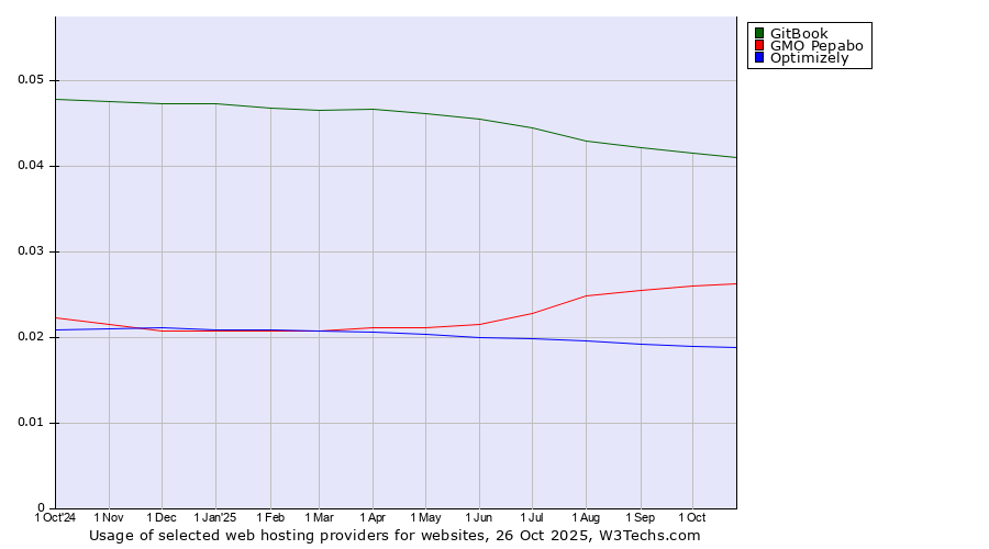 Historical trends in the usage of GitBook vs. GMO Pepabo vs. Optimizely