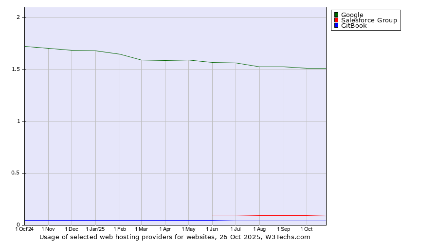 Historical trends in the usage of Google vs. Salesforce Group vs. GitBook