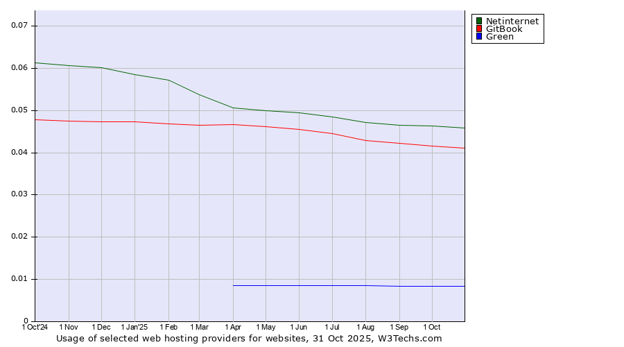 Historical trends in the usage of Netinternet vs. GitBook vs. Green