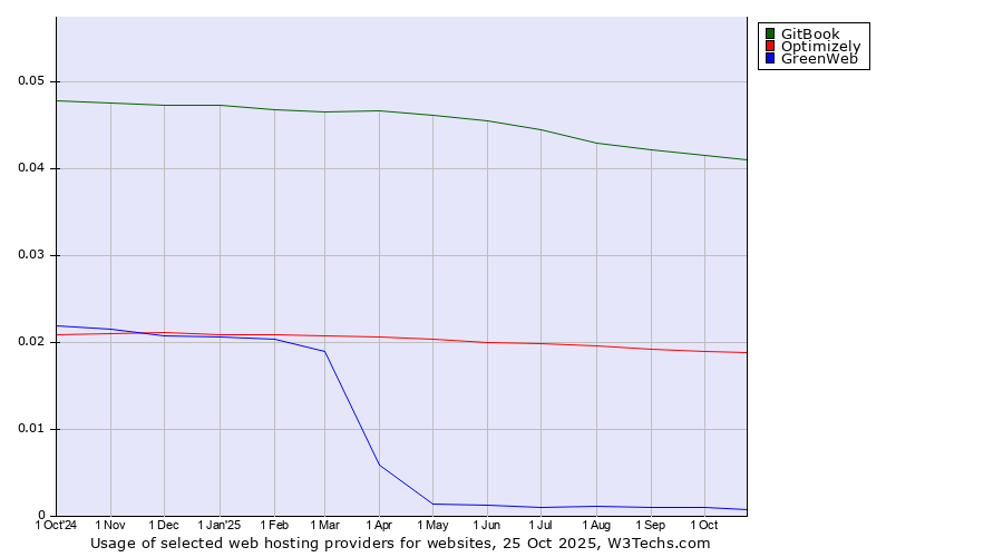 Historical trends in the usage of GitBook vs. Optimizely vs. GreenWeb