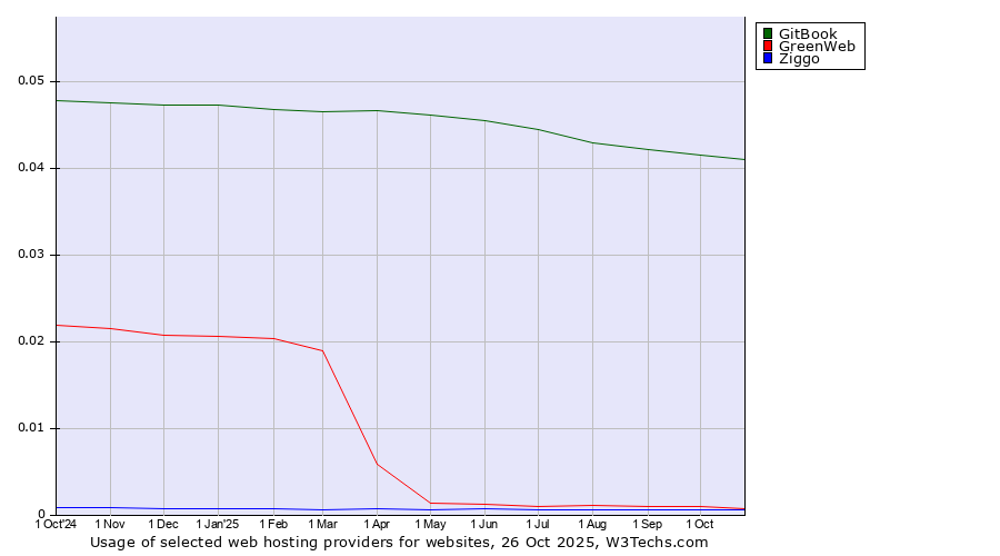 Historical trends in the usage of GitBook vs. GreenWeb vs. Ziggo