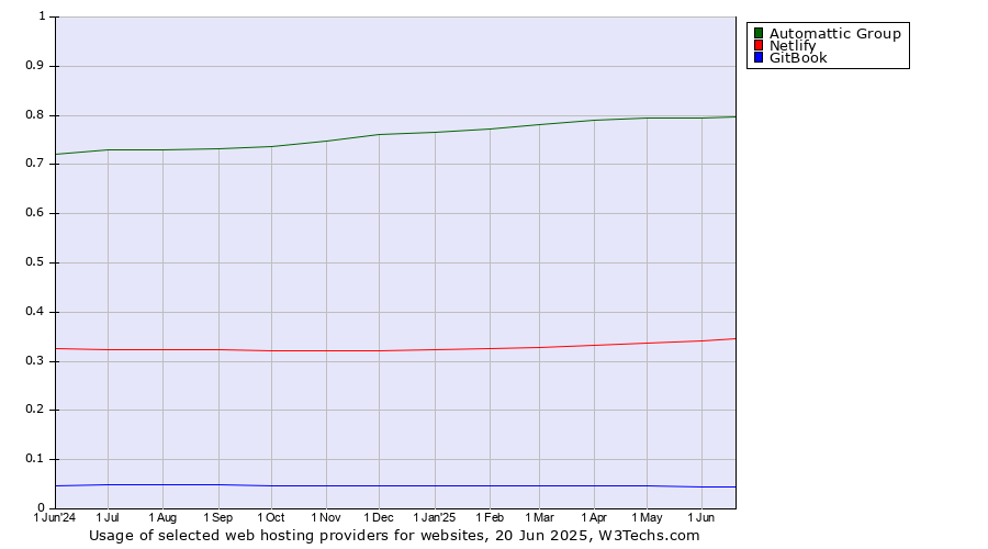 Historical trends in the usage of Automattic Group vs. Netlify vs. GitBook
