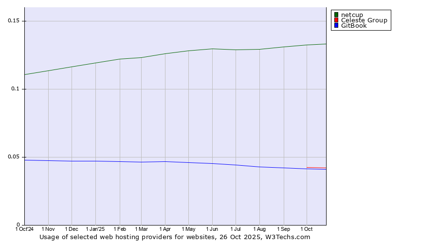 Historical trends in the usage of netcup vs. Celeste Group vs. GitBook