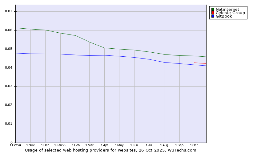 Historical trends in the usage of Netinternet vs. Celeste Group vs. GitBook