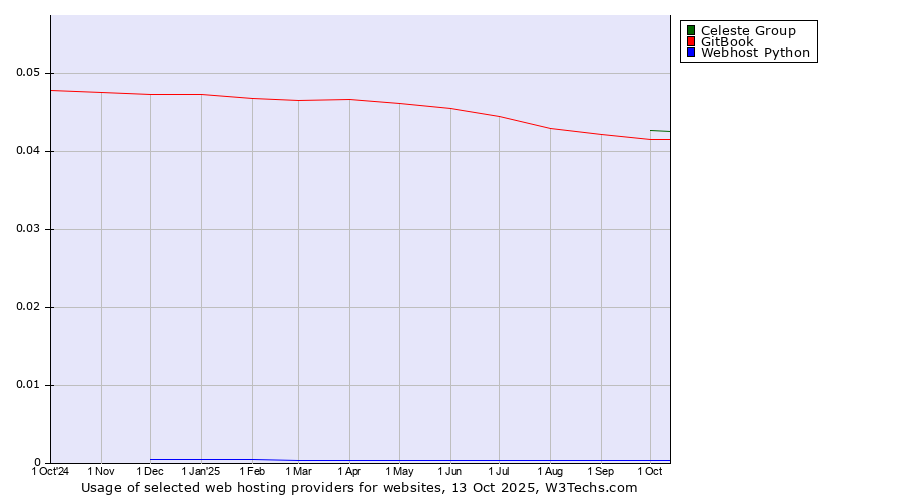 Historical trends in the usage of Celeste Group vs. GitBook vs. Webhost Python