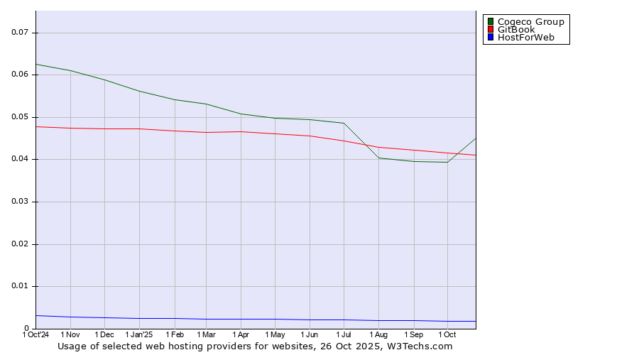 Historical trends in the usage of Cogeco Group vs. GitBook vs. HostForWeb