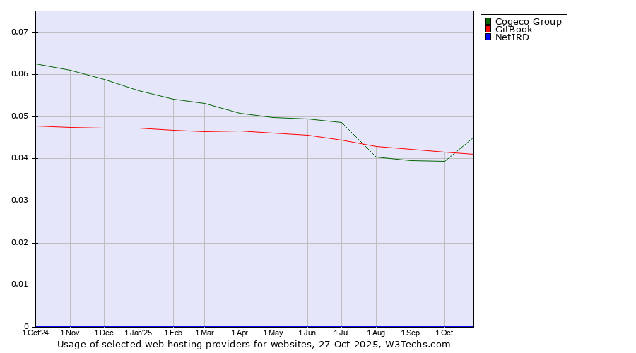 Historical trends in the usage of Cogeco Group vs. GitBook vs. NetIRD