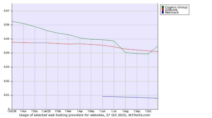 Historical trends in the usage of Cogeco Group vs. GitBook vs. Netmark