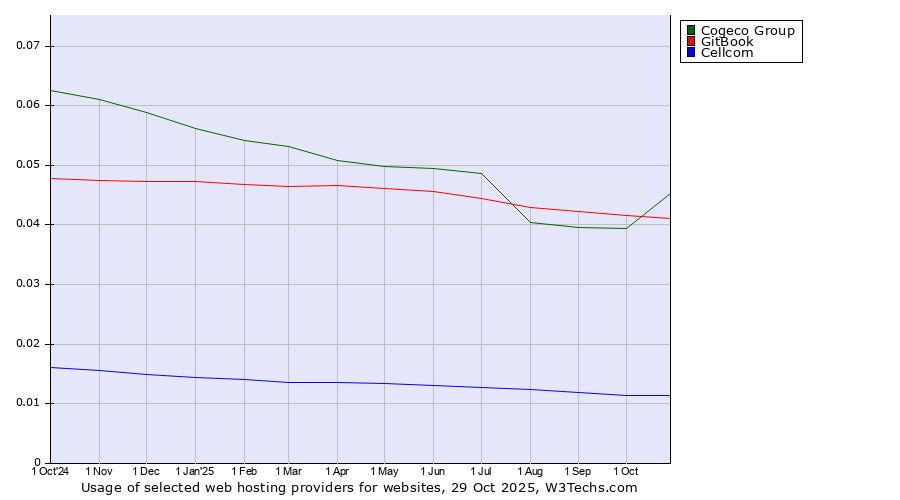Historical trends in the usage of Cogeco Group vs. GitBook vs. Cellcom