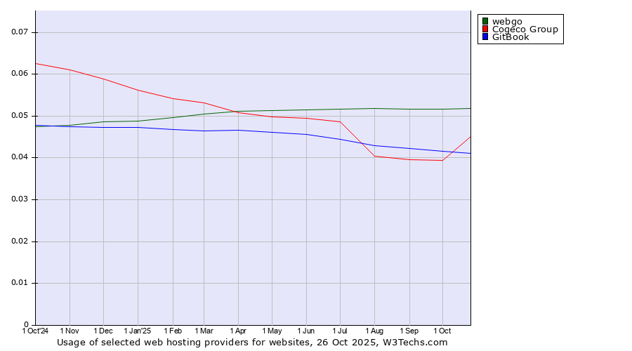 Historical trends in the usage of webgo vs. Cogeco Group vs. GitBook