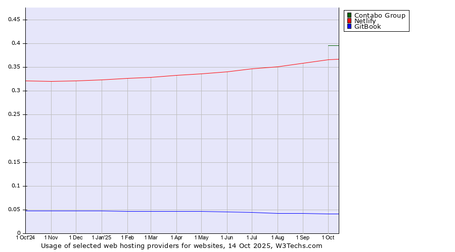 Historical trends in the usage of Contabo Group vs. Netlify vs. GitBook