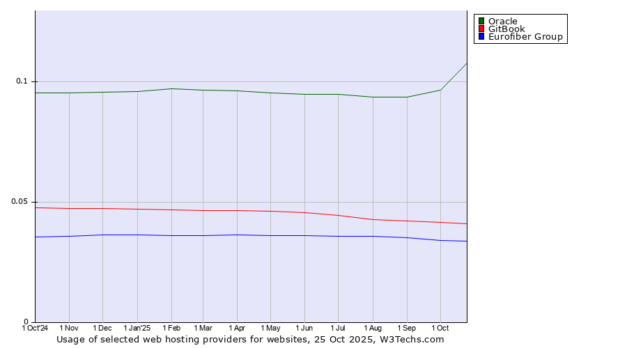 Historical trends in the usage of Oracle vs. GitBook vs. Eurofiber Group