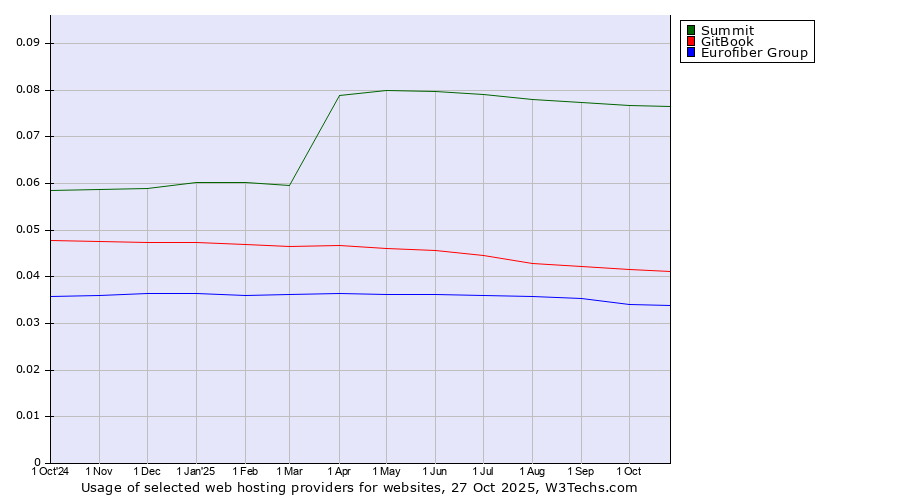Historical trends in the usage of Summit vs. GitBook vs. Eurofiber Group