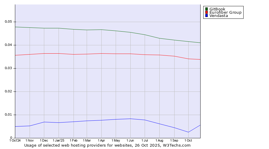 Historical trends in the usage of GitBook vs. Eurofiber Group vs. Vendasta