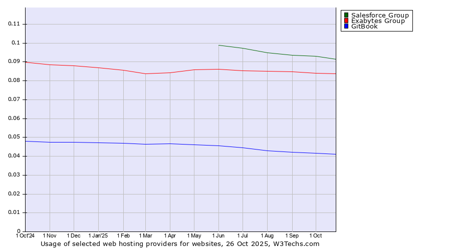 Historical trends in the usage of Salesforce Group vs. Exabytes Group vs. GitBook