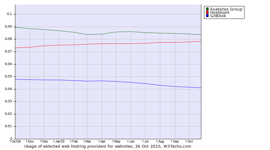 Historical trends in the usage of Exabytes Group vs. Hostpoint vs. GitBook