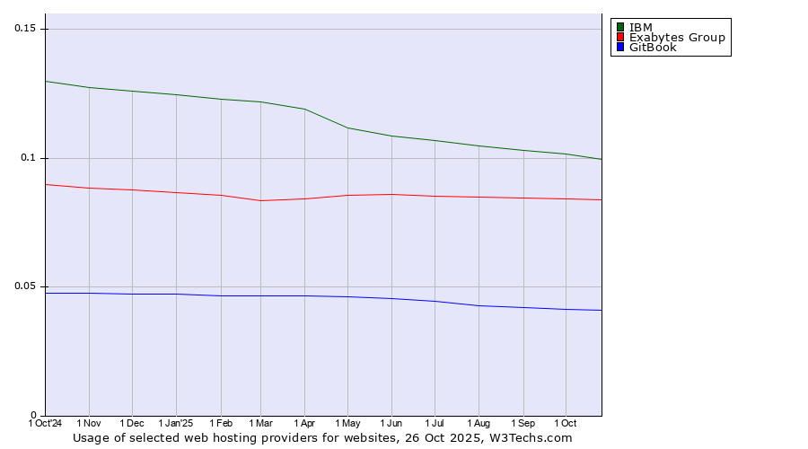 Historical trends in the usage of IBM vs. Exabytes Group vs. GitBook