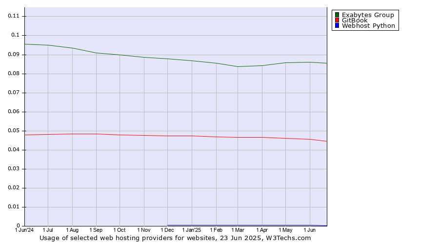 Historical trends in the usage of Exabytes Group vs. GitBook vs. Webhost Python