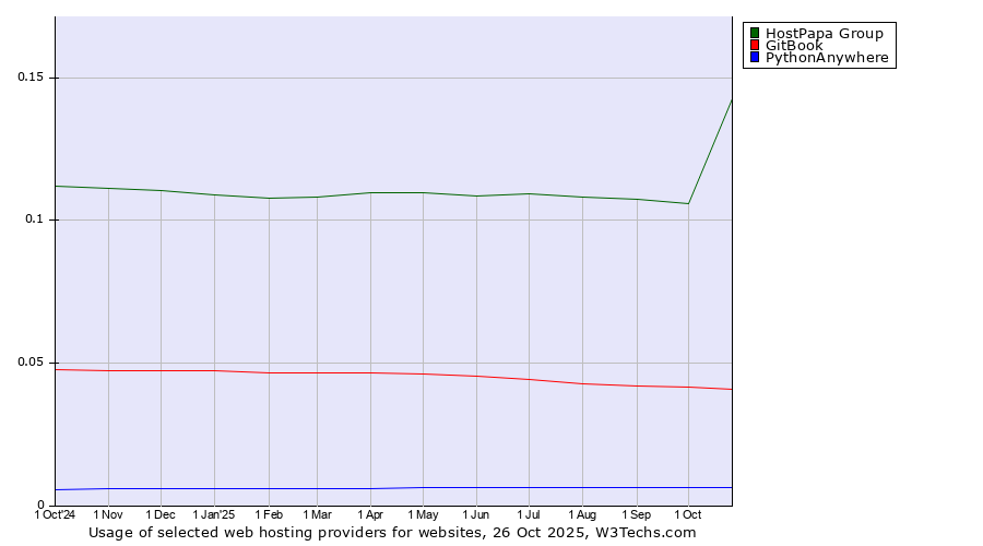 Historical trends in the usage of HostPapa Group vs. GitBook vs. PythonAnywhere