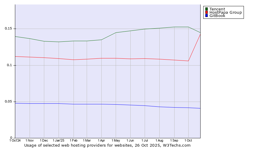 Historical trends in the usage of Tencent vs. HostPapa Group vs. GitBook