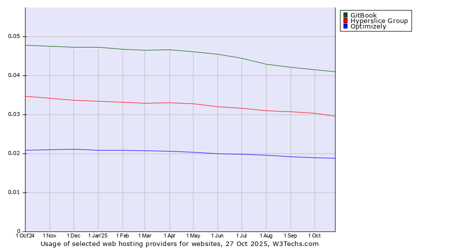 Historical trends in the usage of GitBook vs. Hyperslice Group vs. Optimizely