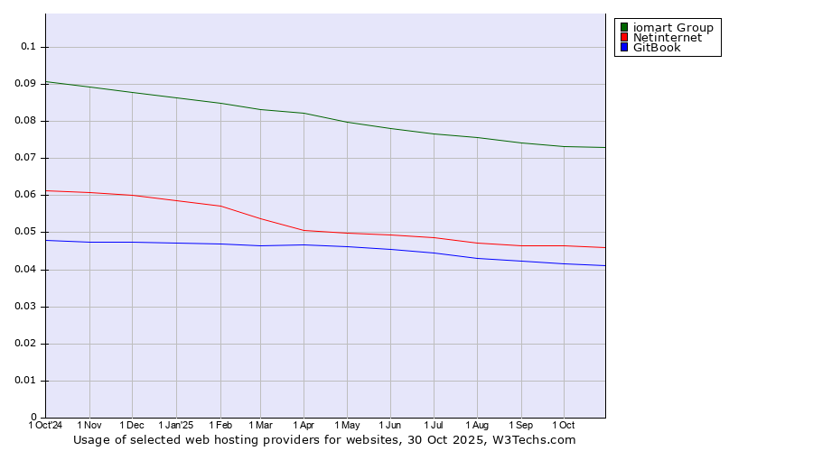 Historical trends in the usage of iomart Group vs. Netinternet vs. GitBook