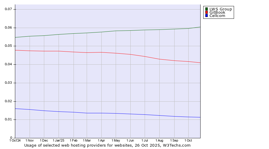 Historical trends in the usage of LWS Group vs. GitBook vs. Cellcom