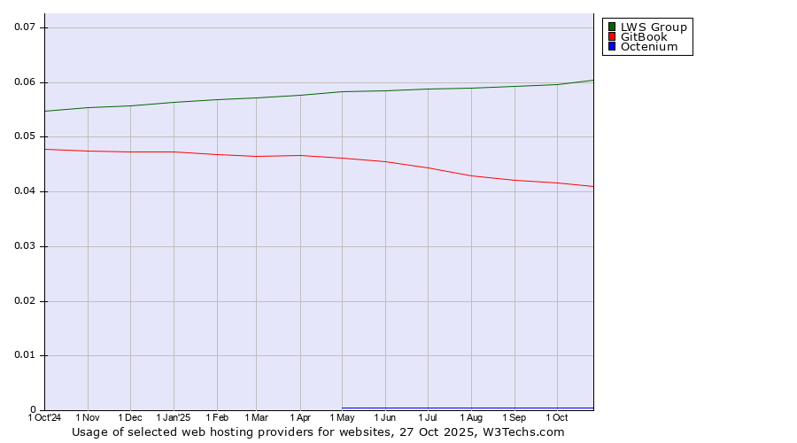 Historical trends in the usage of LWS Group vs. GitBook vs. Octenium