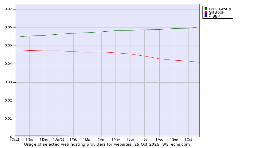 Historical trends in the usage of LWS Group vs. GitBook vs. Ziggo