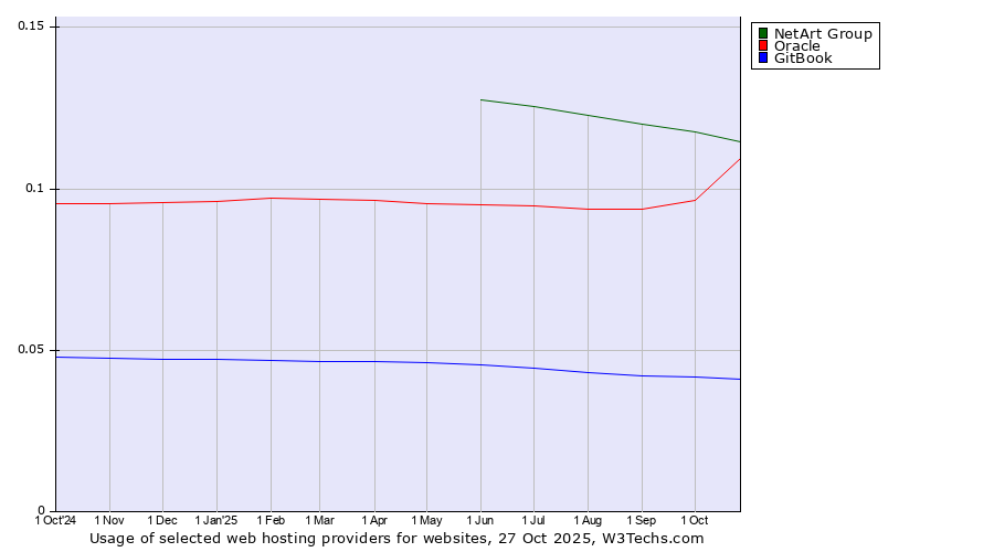 Historical trends in the usage of NetArt Group vs. Oracle vs. GitBook