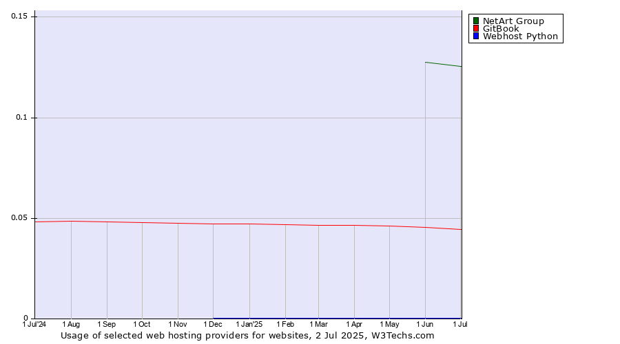 Historical trends in the usage of NetArt Group vs. GitBook vs. Webhost Python