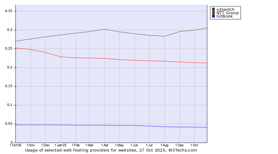 Historical trends in the usage of o2switch vs. NTT Group vs. GitBook