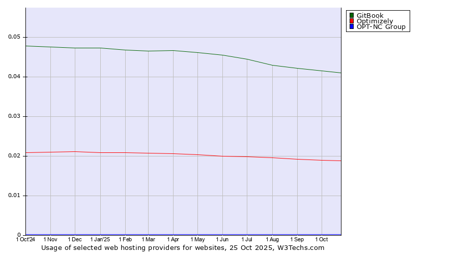 Historical trends in the usage of GitBook vs. Optimizely vs. OPT-NC Group
