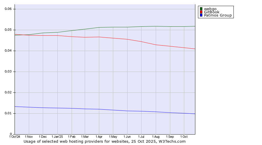 Historical trends in the usage of webgo vs. GitBook vs. Patmos Group