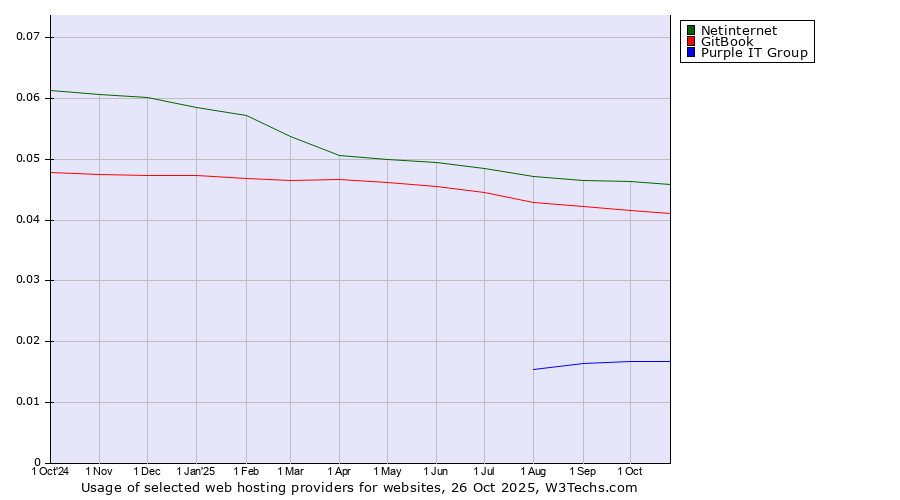 Historical trends in the usage of Netinternet vs. GitBook vs. Purple IT Group