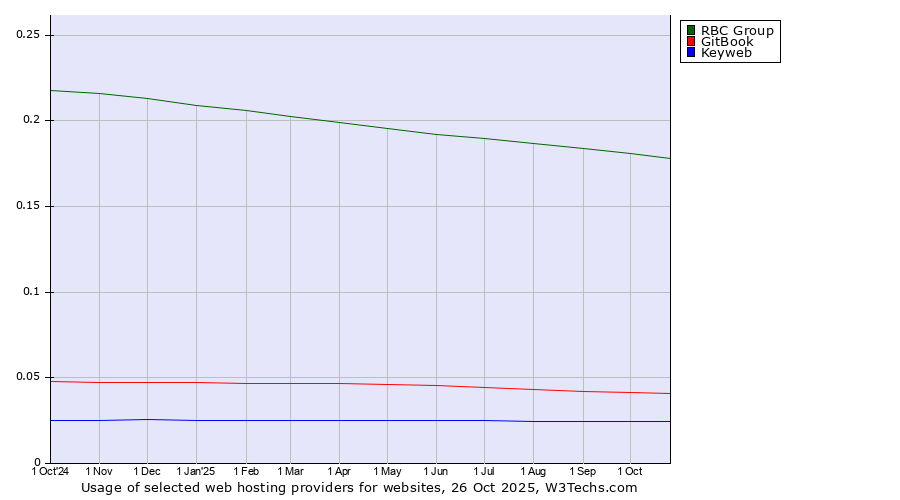 Historical trends in the usage of RBC Group vs. GitBook vs. Keyweb