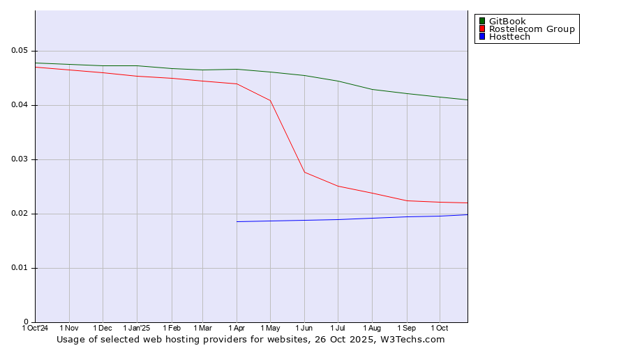 Historical trends in the usage of GitBook vs. Rostelecom Group vs. Hosttech