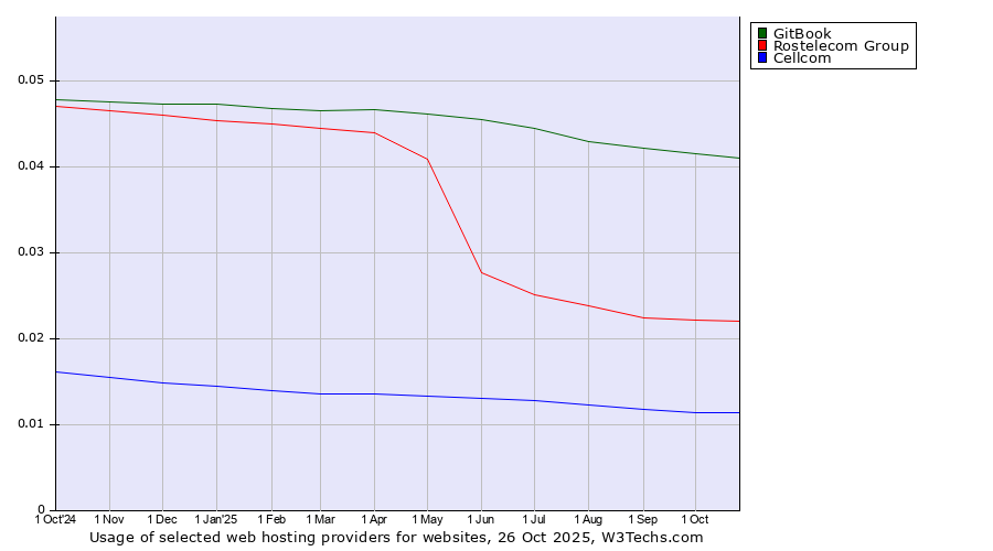 Historical trends in the usage of GitBook vs. Rostelecom Group vs. Cellcom