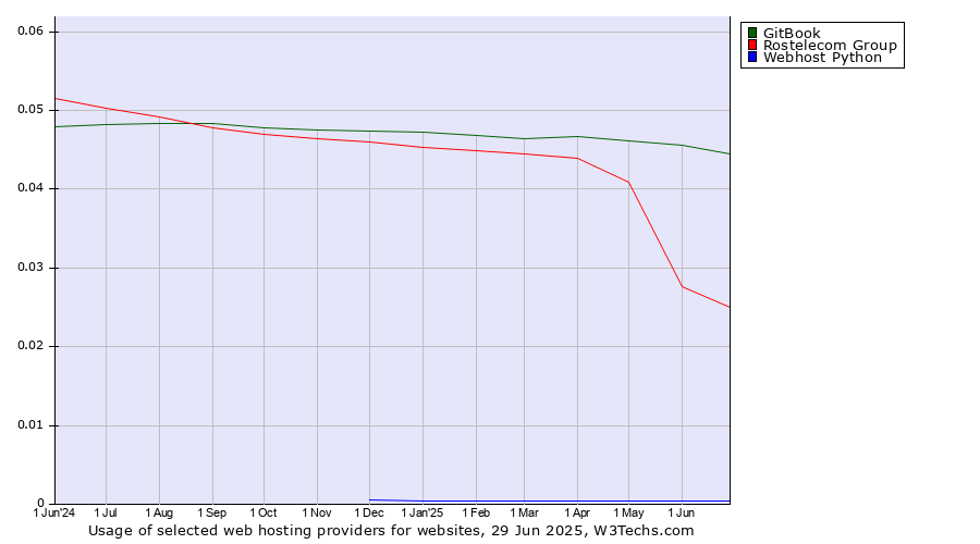 Historical trends in the usage of GitBook vs. Rostelecom Group vs. Webhost Python