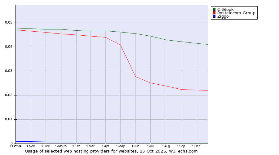 Historical trends in the usage of GitBook vs. Rostelecom Group vs. Ziggo