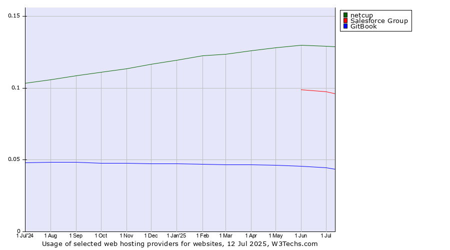 Historical trends in the usage of netcup vs. Salesforce Group vs. GitBook