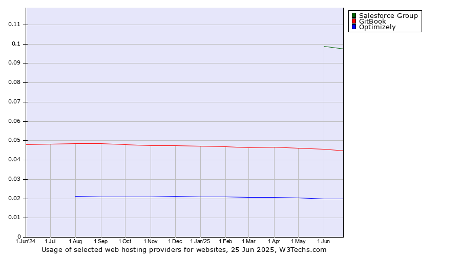 Historical trends in the usage of Salesforce Group vs. GitBook vs. Optimizely