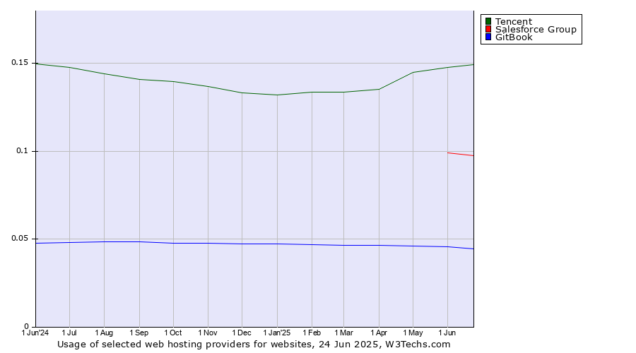 Historical trends in the usage of Tencent vs. Salesforce Group vs. GitBook