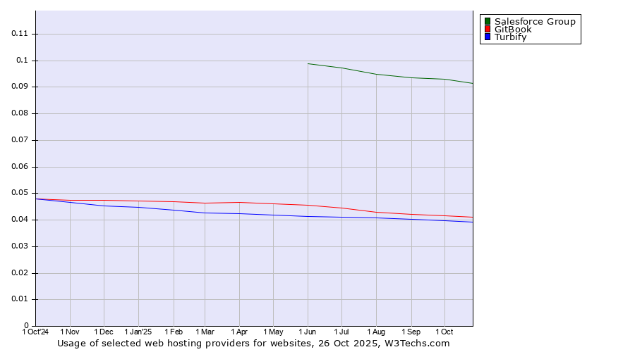 Historical trends in the usage of Salesforce Group vs. GitBook vs. Turbify