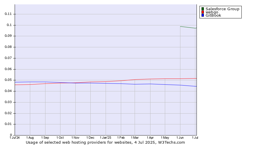 Historical trends in the usage of Salesforce Group vs. webgo vs. GitBook
