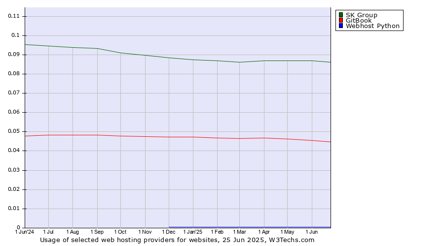 Historical trends in the usage of SK Group vs. GitBook vs. Webhost Python